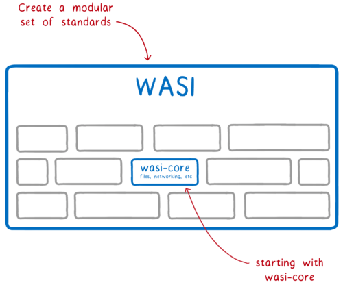 Multiple modules encased in the WASI standards effort