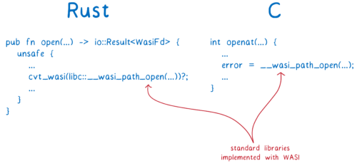 The Rust and C implementations of openat with WASI