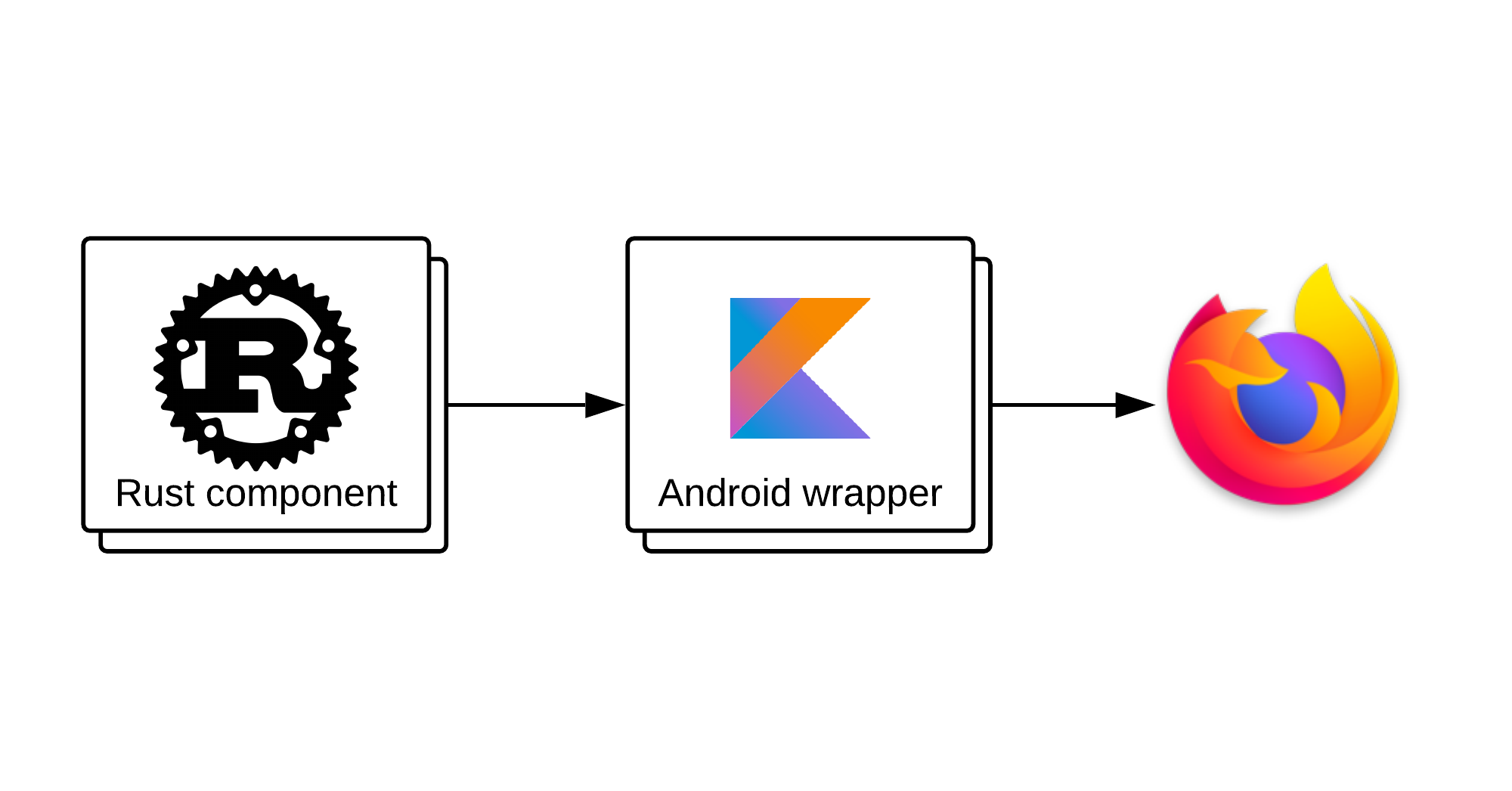 Crossing the Rust FFI frontier with Protocol Buffers - Mozilla