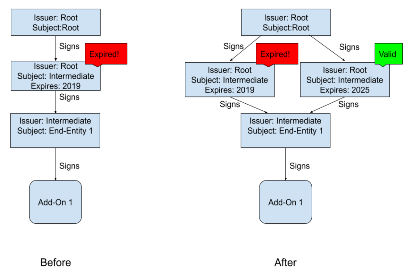 Technical Details on the Recent Firefox Add-on Outage – Mozilla Hacks - the Web developer blog