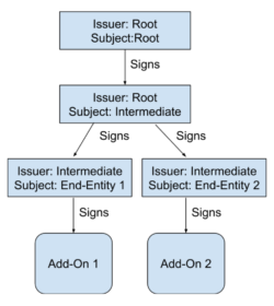 Diagram showing the digital signature workflow from Root to Add-on
