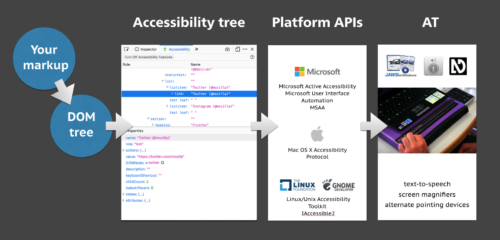 flow chart, starts at your markup, point at DOM tree, points at accessibility tree, points at platform apis, points at AT, which lists text to speech, screen magnifiers and alternate pointing devices