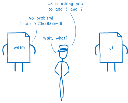 JS asking wasm to add 5 and 7, and Wasm responding with 9.2368828e+18