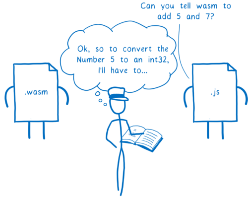 JS asking the engine to call wasm's add function with 5 and 7, and the engine looking up how to do conversions in the book