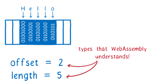 The string Hello in linear memory, with an offset of 2 and length of 5. Red arrows point to offset and length and say 'types that WebAssembly understands!'