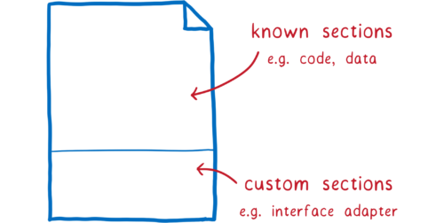 A file split in two. The top part is labeled 'known sections, e.g. code, data'. The bottom part is labeled 'custom sections, e.g. interface adapter'