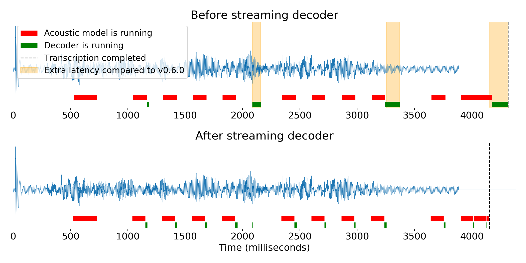 This diagram compares the latency of DeepSpeech before and after the decoder optimizations.