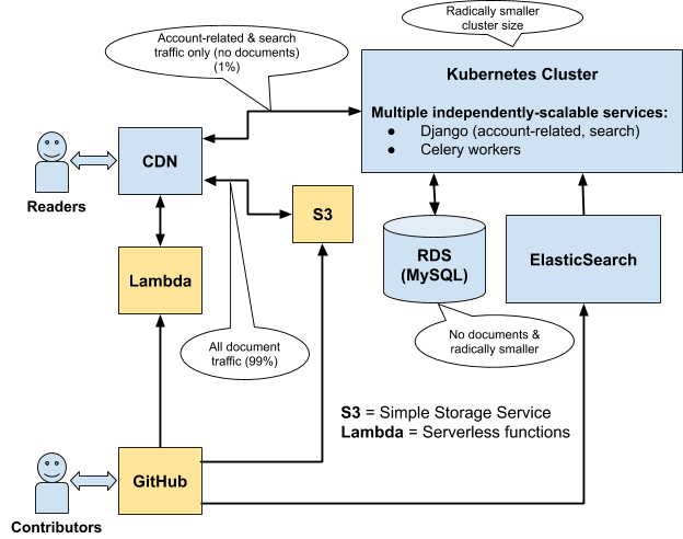 workflow diagram of the new yari platform