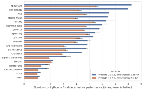Pyodide Spin Out and 0.17 Release - Mozilla Hacks - the Web developer blog