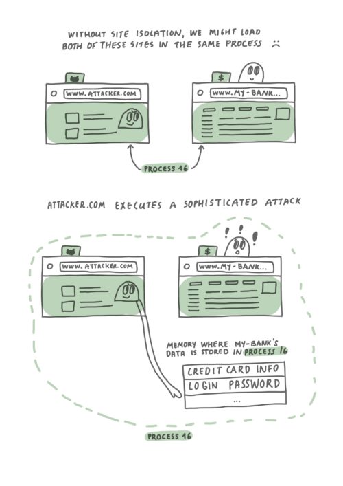 Two hand-drawn diagrams, with the first labeled “Without Site Isolation, we might load both of these sites in the same process :( ”. Two browser windows with partially visible sites “attacker.com” and “my-bank” partial site, are loaded in the same process - process 16. On top of the banking window, there is a cartoon face that looks happy, personifying the browser. The attacker site window contains a face that is looking at the banking window, with a mischievous smile. In the second diagram, labeled “Attacker.com executes a sophisticated attack”, we see the same two browser windows loaded in process 16 and a 1 column table labelled “memory where my-bank’s data is stored in process 16” underneath the banking window. It has two entries: “credit card info” and “login password”. A hand extending from the malicious site reaches toward the table (aka memory of the second window), signifying that the malicious site is able to access sensitive data belonging to the banking window because it is in the same process. The personified browser character is looking towards the malicious site, and exhibits feelings of concern and worry, with exclamation marks floating around the face.