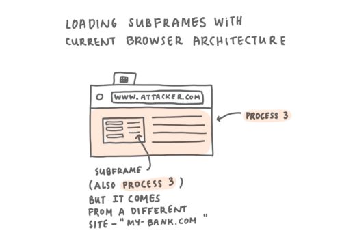 A hand drawn diagram titled “Loading Subframes With Current Browser Architecture”. There is one browser window drawn. The window, www.attacker.com, embeds a page from a different site, www.my-bank.com. The top level page and the subframe are loaded in the same process - process 3.