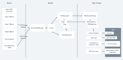 Overview of the PDF.js Architecture