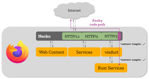 A diagram showing the different network components in Firefox.