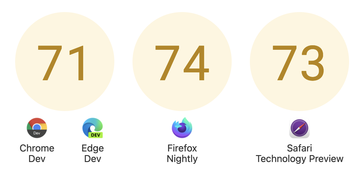 Interop 2022 scores. Chrome/Edge 71, Firefox 74, and Safari 73.