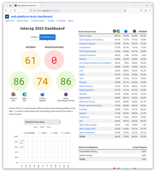 Interop 2023 Dashboard as of January 2023, showing an Interop score of 61, an Investigation Score of 0, and browser engine scores of 86 for Blink and WebKit and 74 for Gecko.