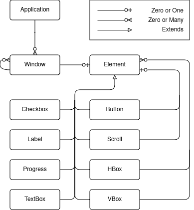 A class diagram showing the inheritance structure. An Application contains one or more Windows. A Window contains one Element. An Element is subclassed to Checkbox, Label, Progress, TextBox, Button, Scroll, HBox, and VBox types.