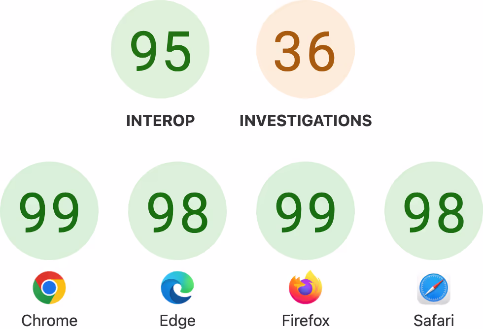 Interop dashboard showing browser scores. At the top are two large circles: ‘Interop’ with a score of 95 in green, and ‘Investigations’ with a score of 36 in orange. Below are four browser scores in green circles: Chrome 99, Edge 98, Firefox 99, and Safari 98, each shown with their respective browser icons.